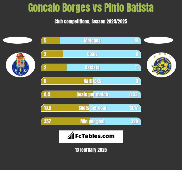 Goncalo Borges vs Pinto Batista h2h player stats