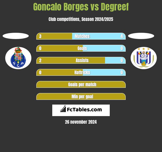 Goncalo Borges vs Degreef h2h player stats