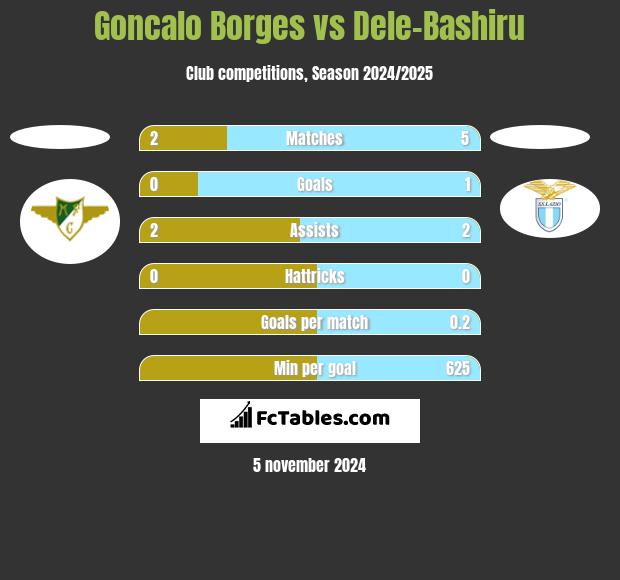 Goncalo Borges vs Dele-Bashiru h2h player stats