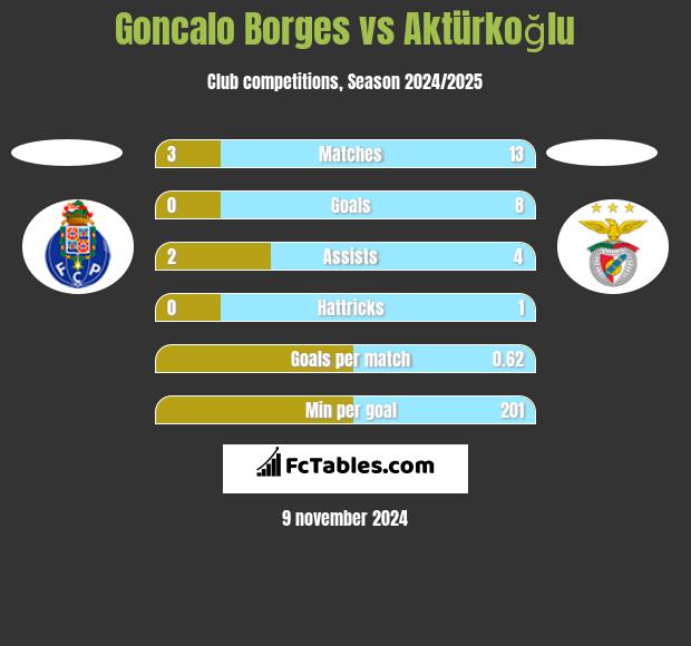 Goncalo Borges vs Aktürkoğlu h2h player stats