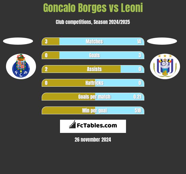 Goncalo Borges vs Leoni h2h player stats