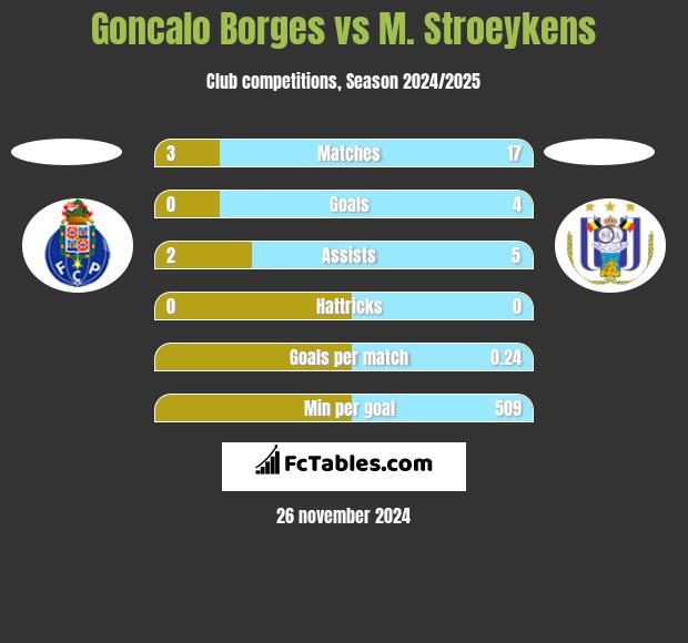 Goncalo Borges vs M. Stroeykens h2h player stats