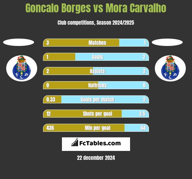 Goncalo Borges vs Mora Carvalho h2h player stats