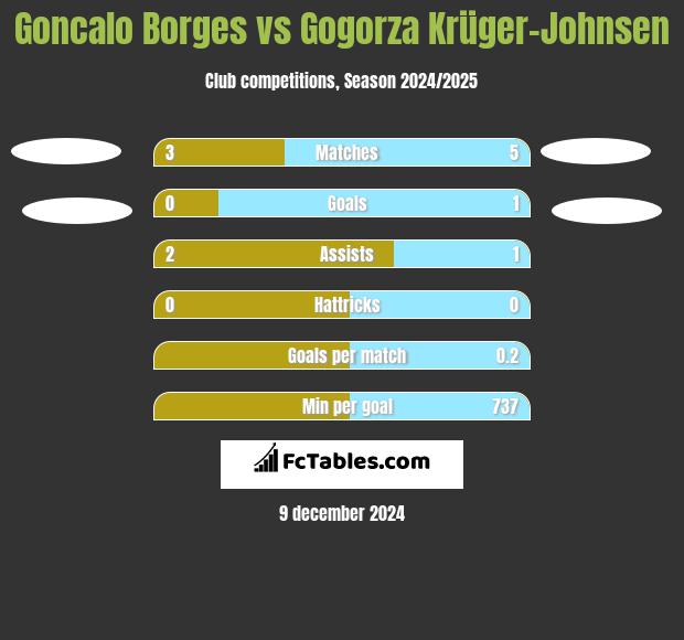 Goncalo Borges vs Gogorza Krüger-Johnsen h2h player stats