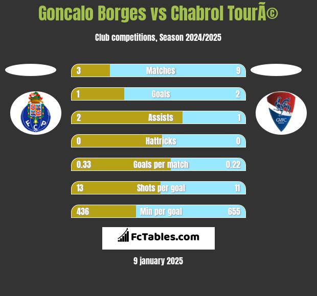 Goncalo Borges vs Chabrol TourÃ© h2h player stats