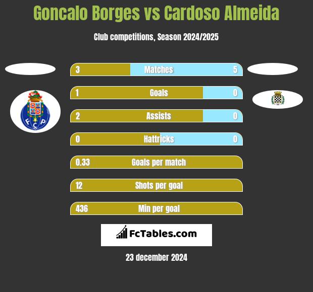 Goncalo Borges vs Cardoso Almeida h2h player stats