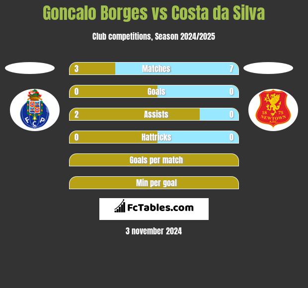 Goncalo Borges vs Costa da Silva h2h player stats