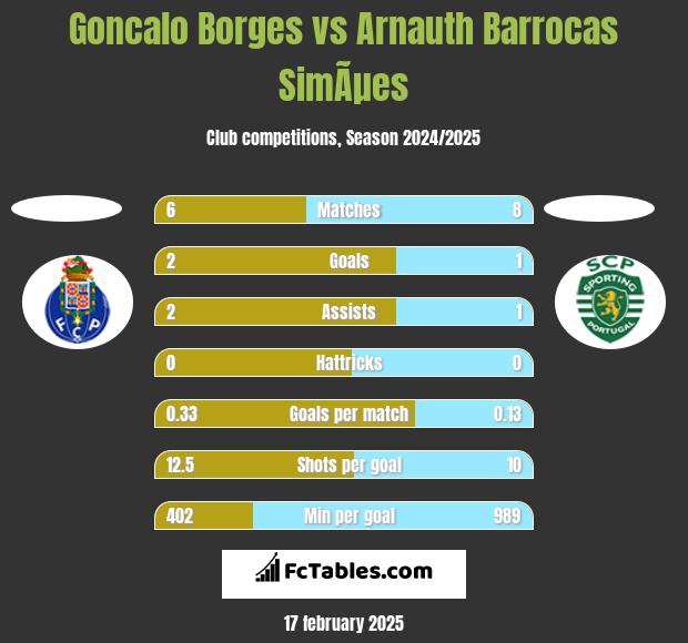 Goncalo Borges vs Arnauth Barrocas SimÃµes h2h player stats