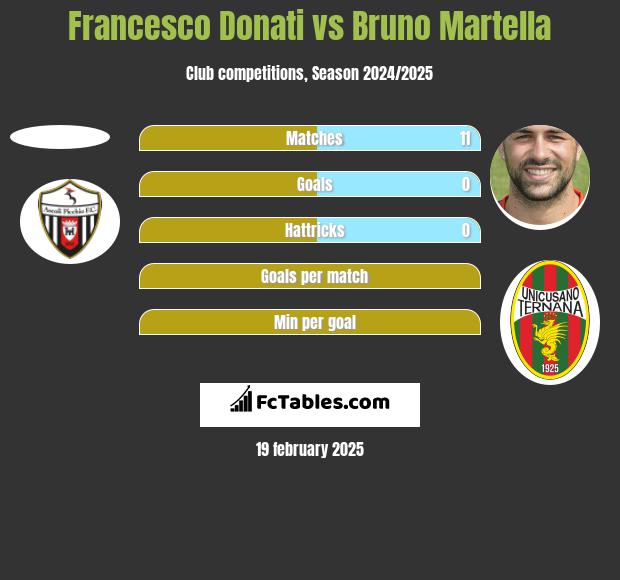 Francesco Donati vs Bruno Martella h2h player stats