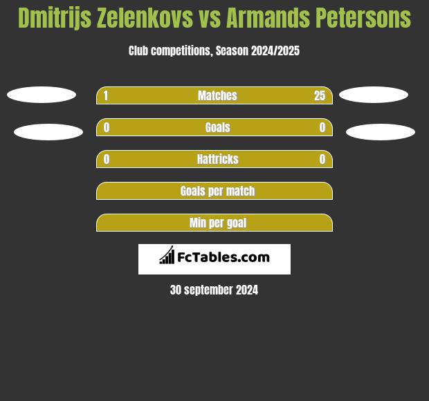 Dmitrijs Zelenkovs vs Armands Petersons h2h player stats