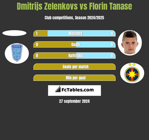 Dmitrijs Zelenkovs vs Florin Tanase h2h player stats