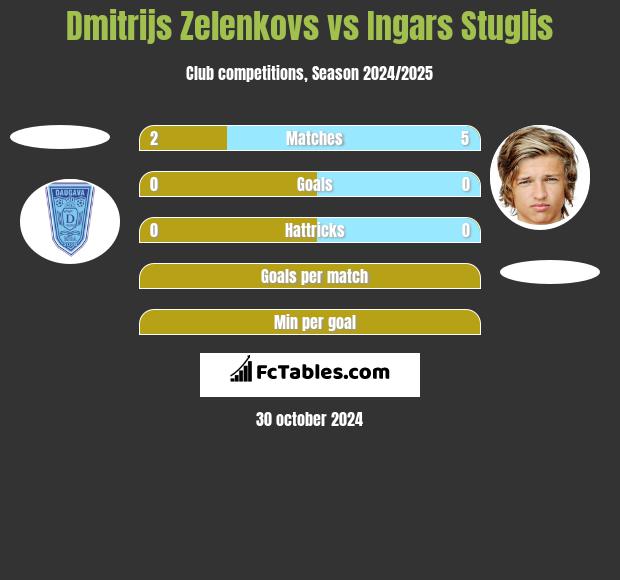 Dmitrijs Zelenkovs vs Ingars Stuglis h2h player stats