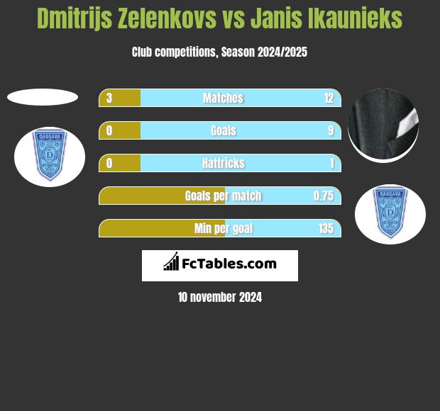 Dmitrijs Zelenkovs vs Janis Ikaunieks h2h player stats