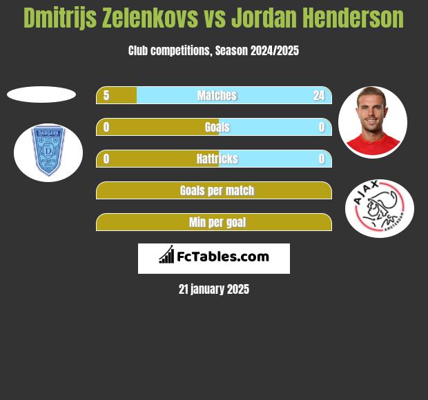 Dmitrijs Zelenkovs vs Jordan Henderson h2h player stats