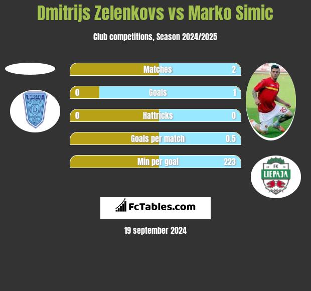 Dmitrijs Zelenkovs vs Marko Simic h2h player stats