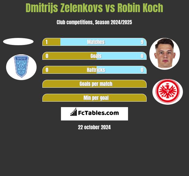 Dmitrijs Zelenkovs vs Robin Koch h2h player stats