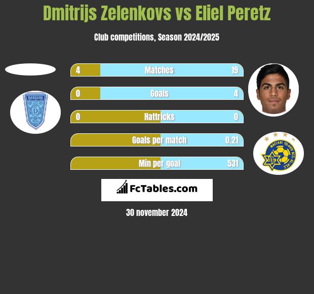 Dmitrijs Zelenkovs vs Eliel Peretz h2h player stats