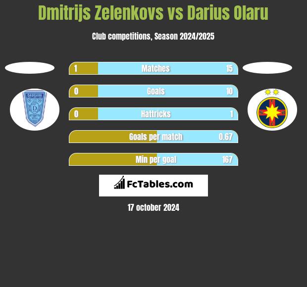 Dmitrijs Zelenkovs vs Darius Olaru h2h player stats