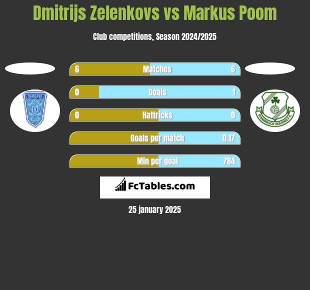 Dmitrijs Zelenkovs vs Markus Poom h2h player stats