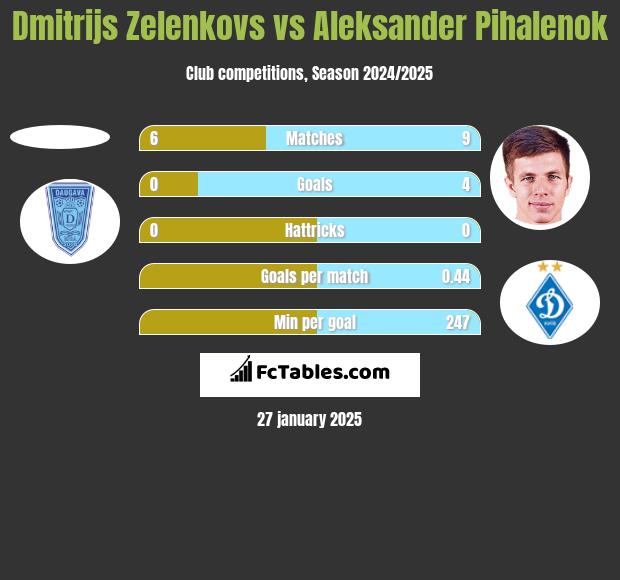 Dmitrijs Zelenkovs vs Aleksander Pihalenok h2h player stats