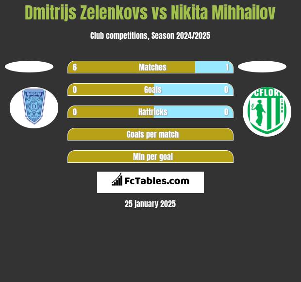 Dmitrijs Zelenkovs vs Nikita Mihhailov h2h player stats