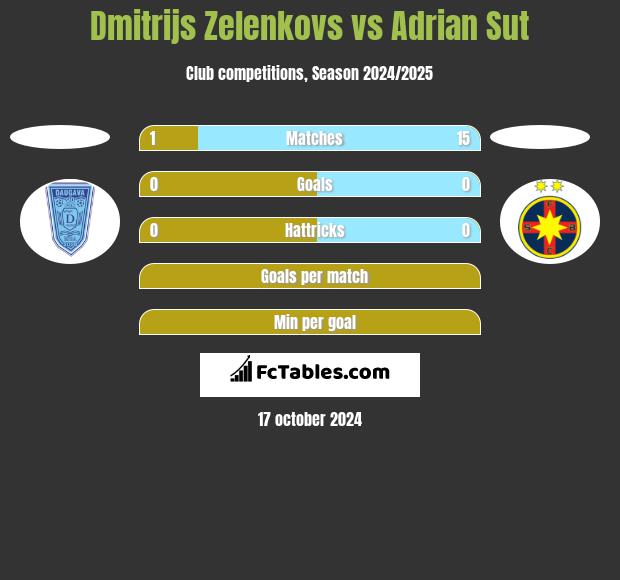 Dmitrijs Zelenkovs vs Adrian Sut h2h player stats