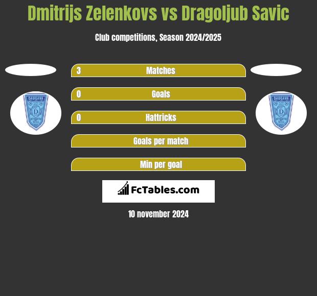 Dmitrijs Zelenkovs vs Dragoljub Savic h2h player stats