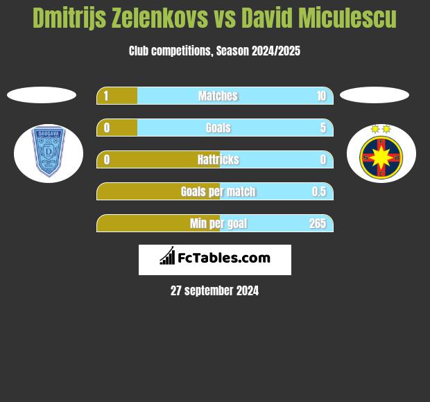 Dmitrijs Zelenkovs vs David Miculescu h2h player stats