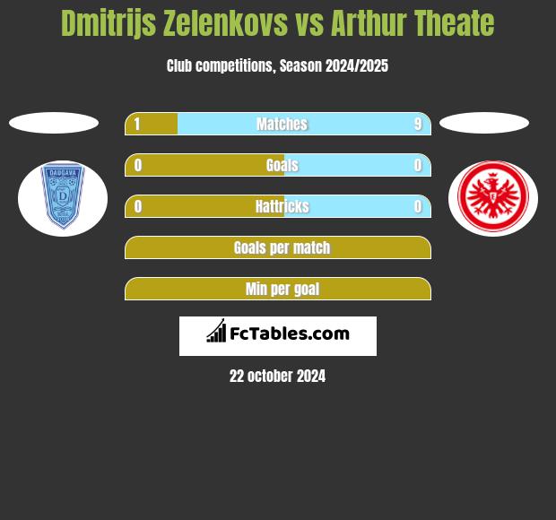 Dmitrijs Zelenkovs vs Arthur Theate h2h player stats