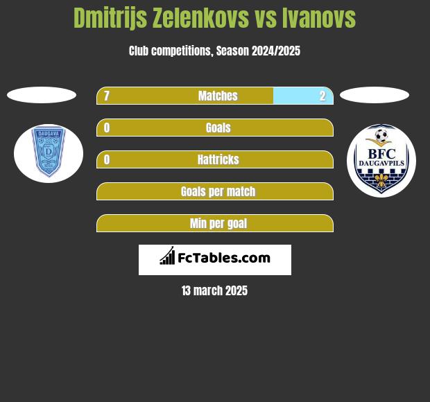 Dmitrijs Zelenkovs vs Ivanovs h2h player stats