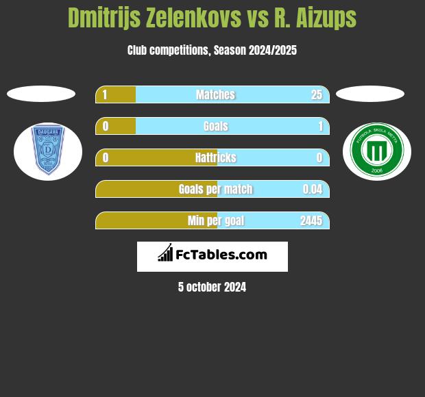 Dmitrijs Zelenkovs vs R. Aizups h2h player stats