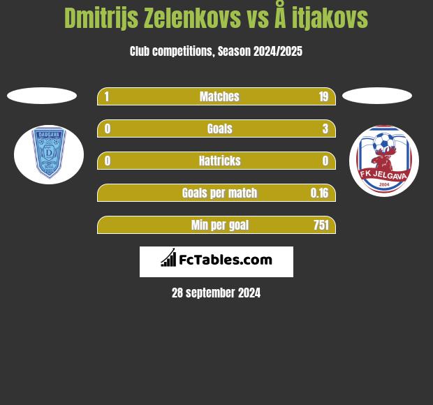 Dmitrijs Zelenkovs vs Å itjakovs h2h player stats