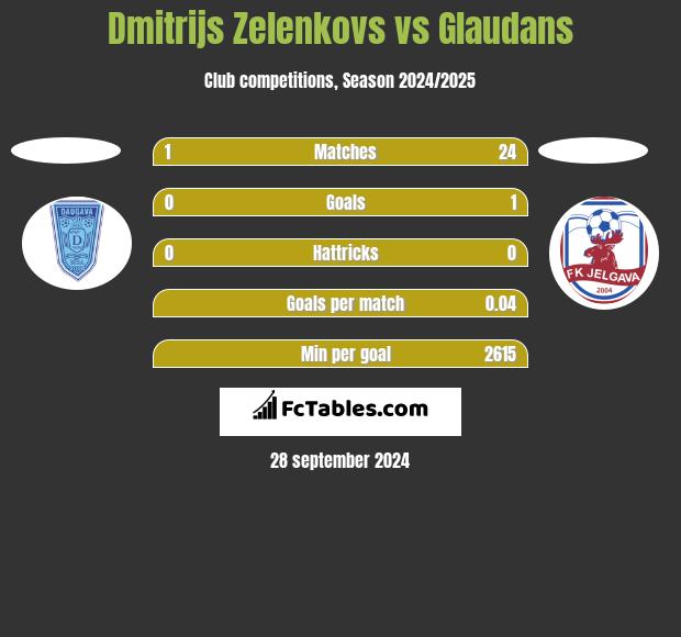 Dmitrijs Zelenkovs vs Glaudans h2h player stats