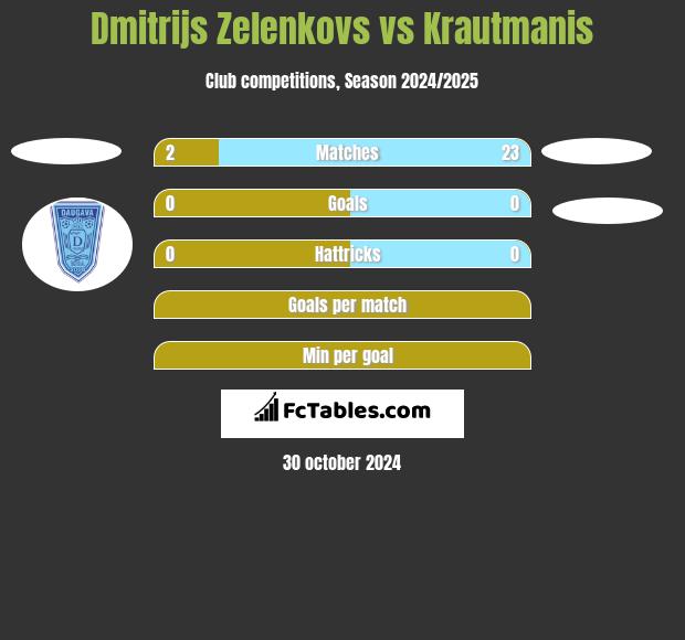 Dmitrijs Zelenkovs vs Krautmanis h2h player stats