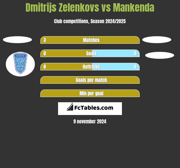 Dmitrijs Zelenkovs vs Mankenda h2h player stats