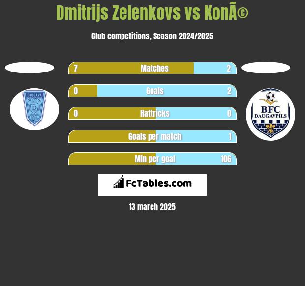 Dmitrijs Zelenkovs vs KonÃ© h2h player stats