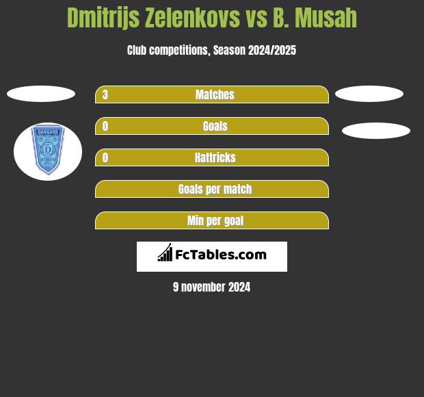 Dmitrijs Zelenkovs vs B. Musah h2h player stats