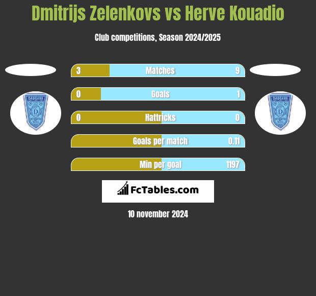 Dmitrijs Zelenkovs vs Herve Kouadio h2h player stats