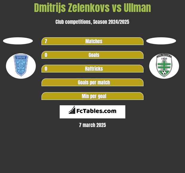 Dmitrijs Zelenkovs vs Ullman h2h player stats