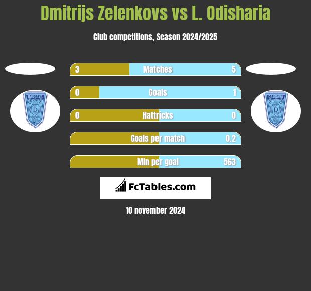 Dmitrijs Zelenkovs vs L. Odisharia h2h player stats