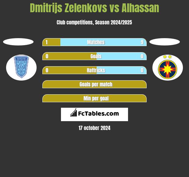 Dmitrijs Zelenkovs vs Alhassan h2h player stats