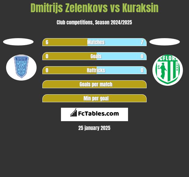 Dmitrijs Zelenkovs vs Kuraksin h2h player stats