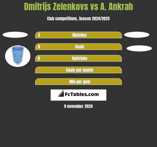 Dmitrijs Zelenkovs vs A. Ankrah h2h player stats