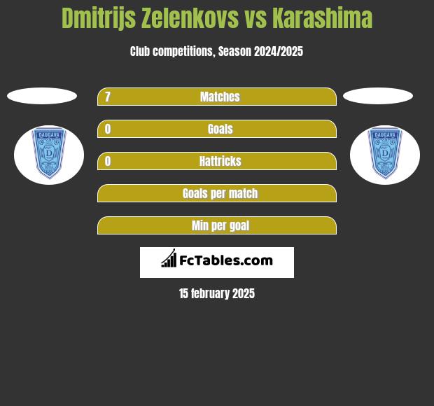 Dmitrijs Zelenkovs vs Karashima h2h player stats