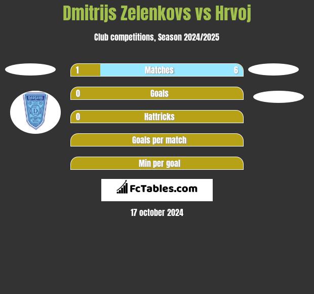 Dmitrijs Zelenkovs vs Hrvoj h2h player stats