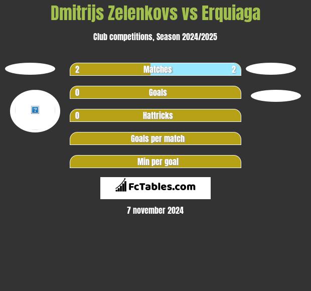 Dmitrijs Zelenkovs vs Erquiaga h2h player stats