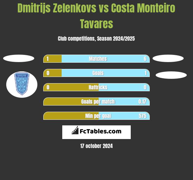 Dmitrijs Zelenkovs vs Costa Monteiro Tavares h2h player stats