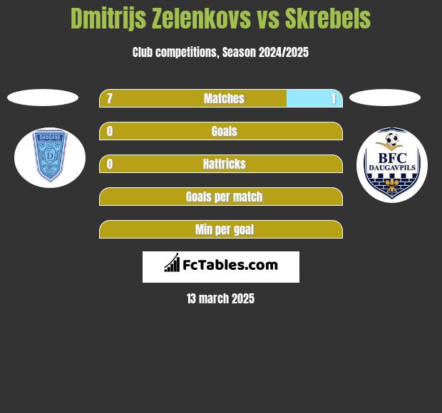 Dmitrijs Zelenkovs vs Skrebels h2h player stats