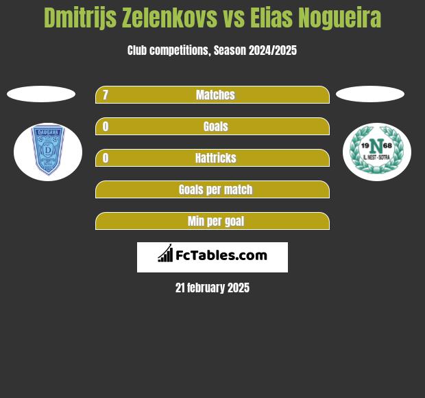 Dmitrijs Zelenkovs vs Elias Nogueira h2h player stats