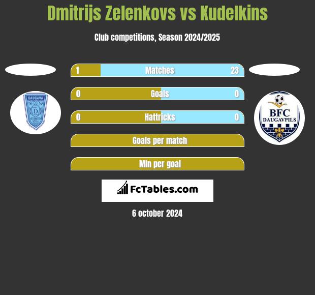 Dmitrijs Zelenkovs vs Kudelkins h2h player stats